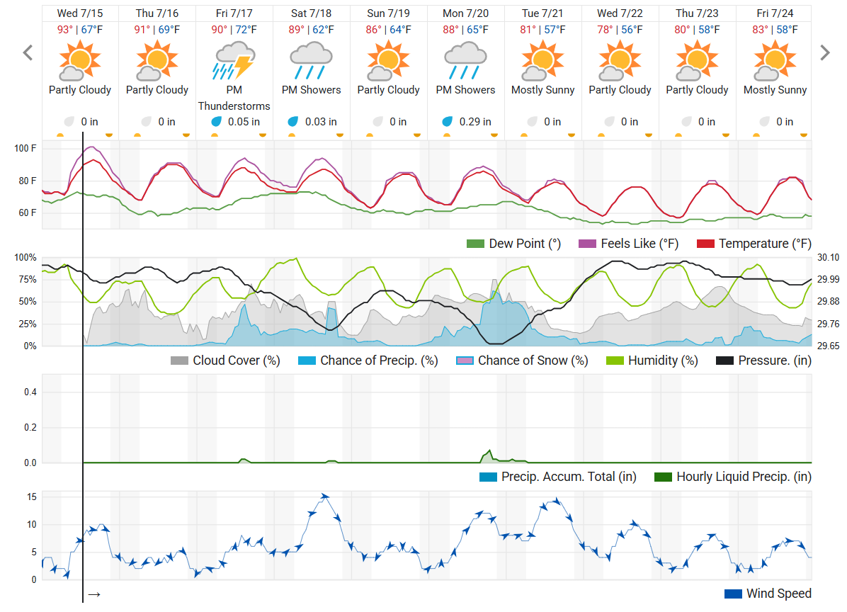 Ten-day Weather Underground forecast as of July 15. 